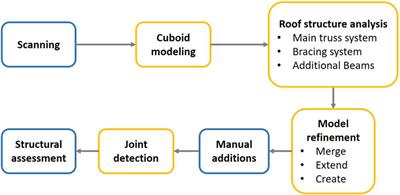 Automatic completion of geometric models from point clouds for analyzing historic timber roof structures